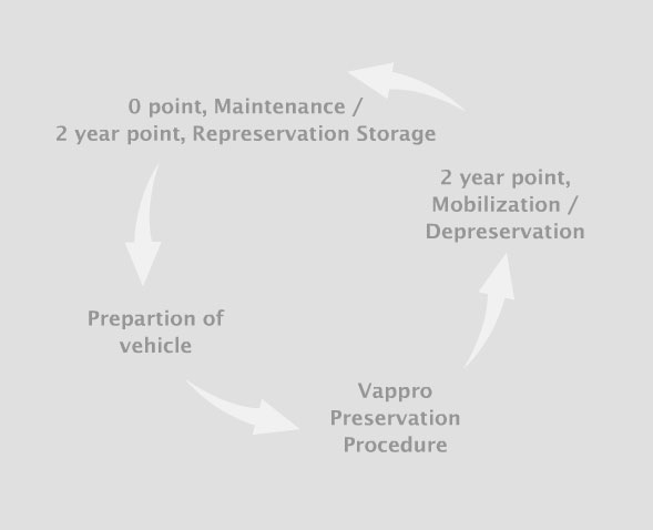 preservation-management-life-cycle